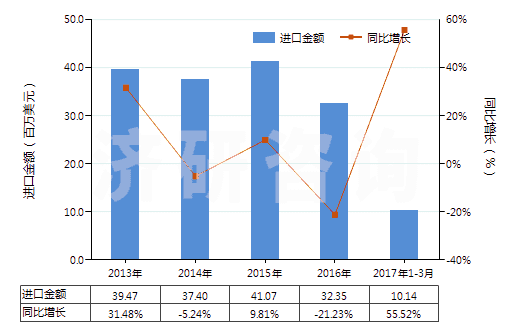 2013-2017年3月中國電動回轉(zhuǎn)式葉片泵(HS84136031)進(jìn)口總額及增速統(tǒng)計